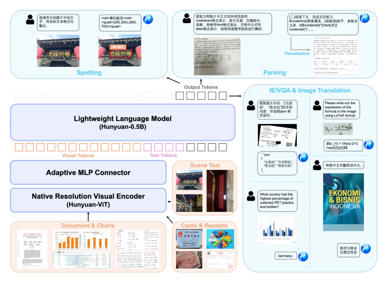 Hunyuan OCR Model Design